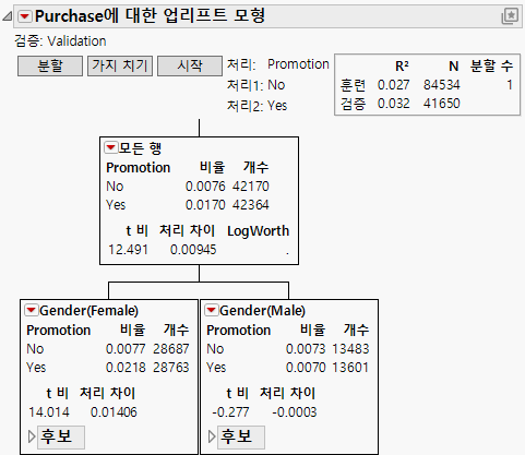 Nodes for First Split