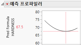 Prediction Profiler Showing the Minima of HARDNESS by SILICA