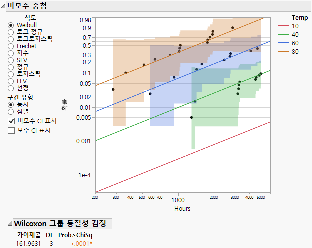 Nonparametric Overlay Plot and Wilcoxon Test