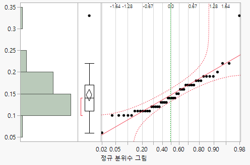 Normal Quantile Plot