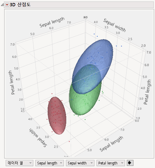 Example of Grouped Normal Contour Ellipsoids