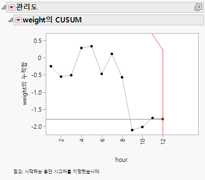 Two-Sided CUSUM Chart for Oil1 Cusum.jmp Data