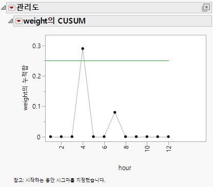 One-Sided CUSUM Chart for Oil1 Cusum.jmp Data