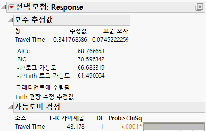 Parameter Estimate for Travel Time of Daganzo Data from One-Table Analysis