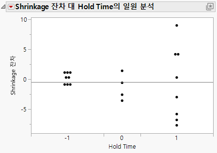 Residual by Dispersion Effect