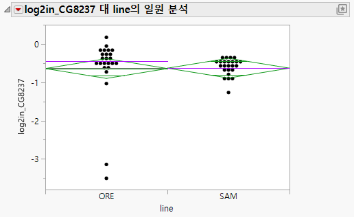 Oneway Analysis for log2in_CG8237