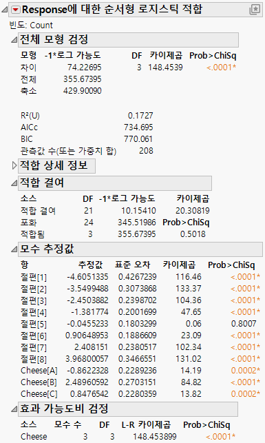 Ordinal Logistic Fit Report