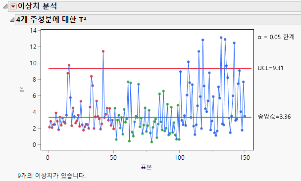 Outlier Analysis Report