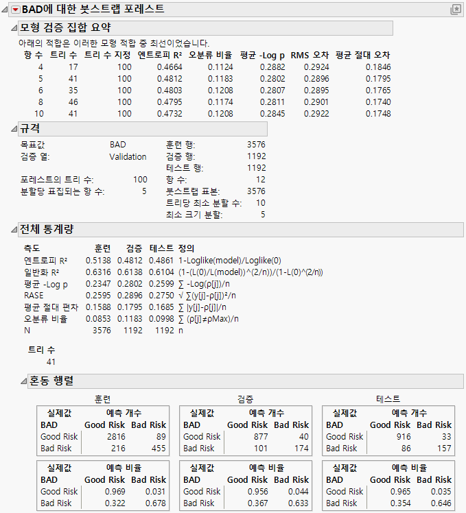 Bootstrap Forest Report for a Categorical Response