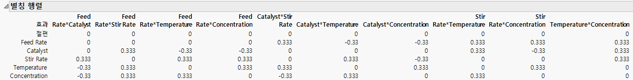 Alias Matrix - Partial View Showing Up to Two-Way Interactions