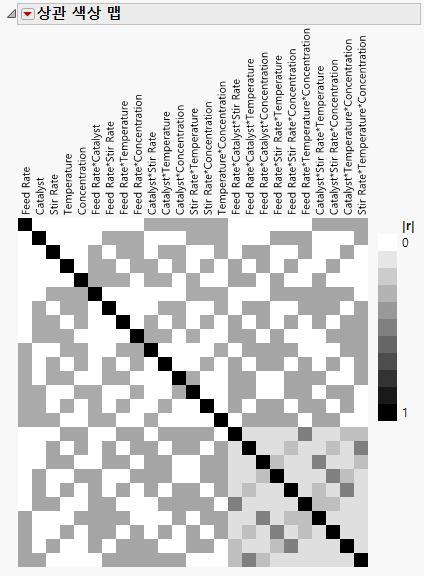 Color Map for Absolute Correlations