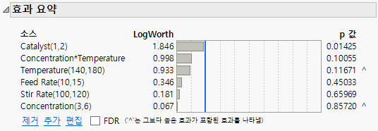 Effect Summary for Full Model