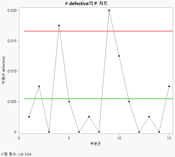 P chart of # defective with sample size