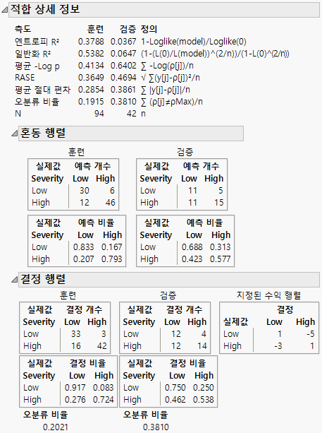 Confusion Matrix and Decision Matrix Reports