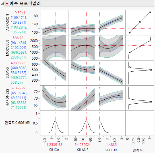 Prediction Profiler after Optimization