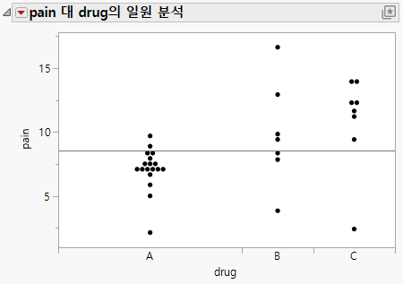 Example of Oneway Analysis