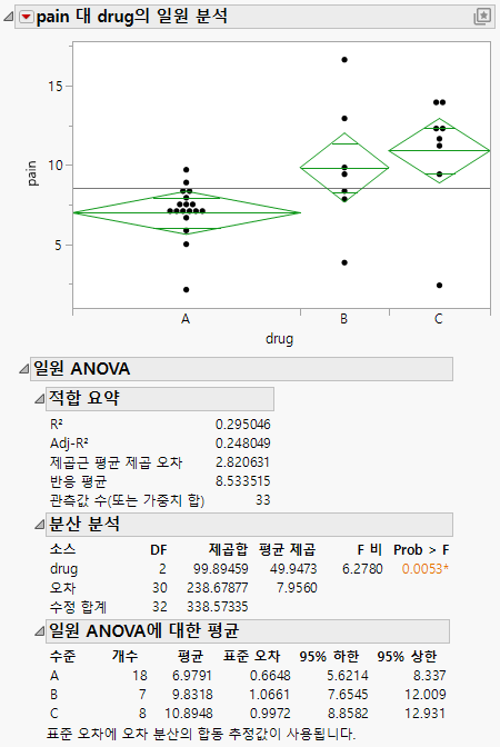 Example of the Means/Anova Option