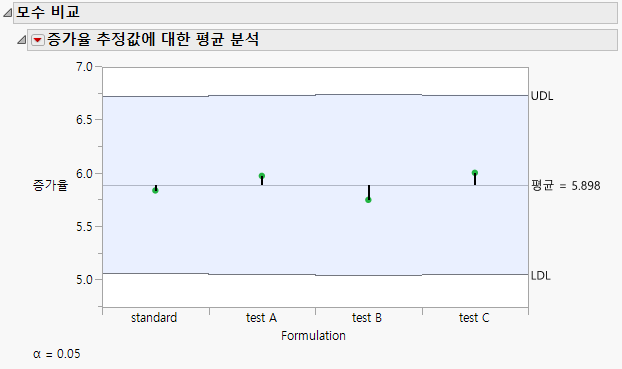 Parameter Comparison for Growth Rate Estimates