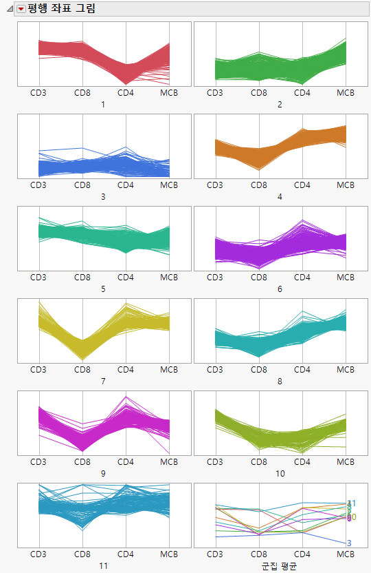 Parallel Coordinate Plots for Cytometry Data