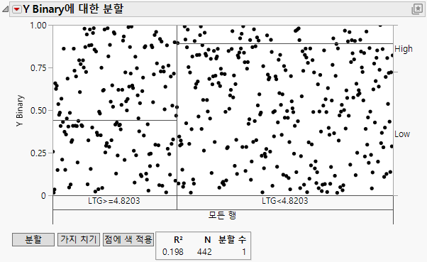 Partition Report for a Categorical Response