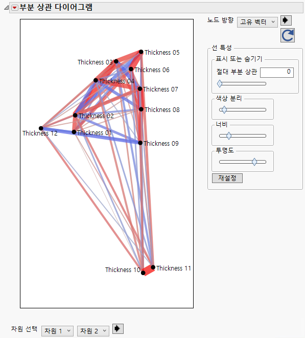 Partial Correlation Diagram