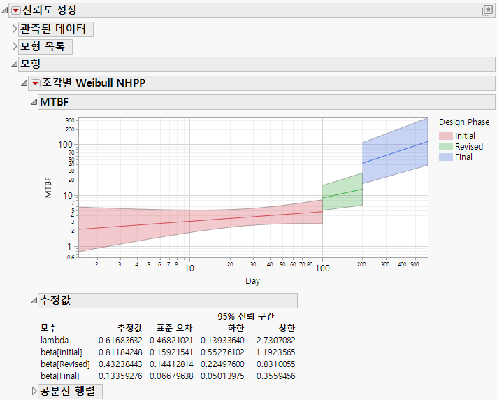 Piecewise Weibull NHPP Report
