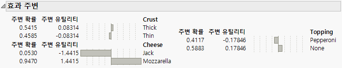 Example of Marginal Effects