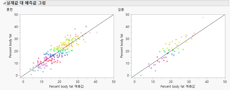Actual by Predicted Plot