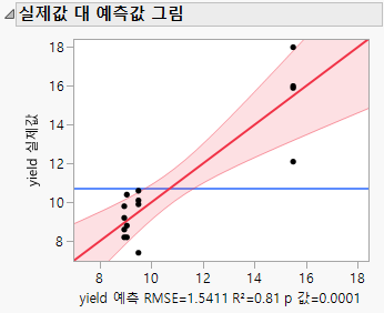 Actual by Predicted Plot