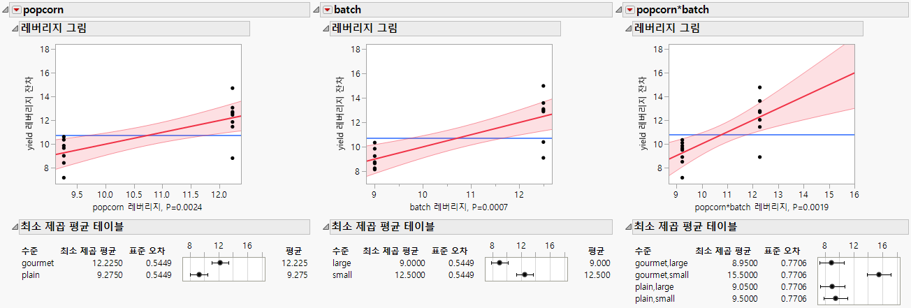 Leverage Plot and Least Squares Means Table for Factors and Their Interaction