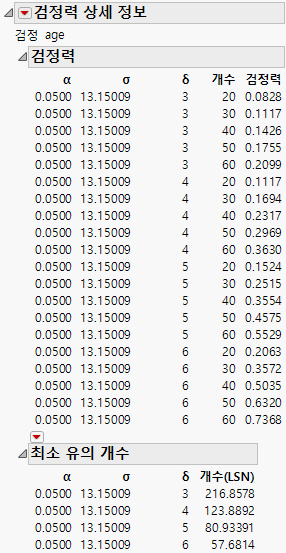 Power Details Report for Age