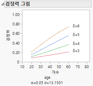 Plot of Power by Sample Size
