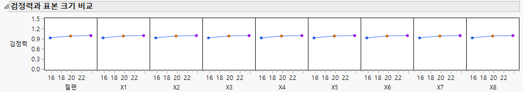 Power versus Sample Size Profiler for Three Designs