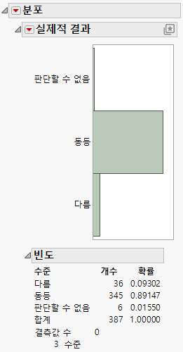 Distribution of Practical Significance Results