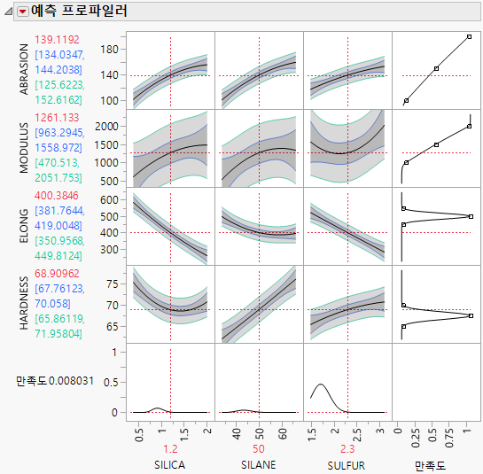 Prediction Profiler for Multiple Responses before Optimization