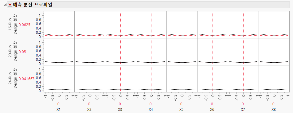 Prediction Variance Profile for Three Designs