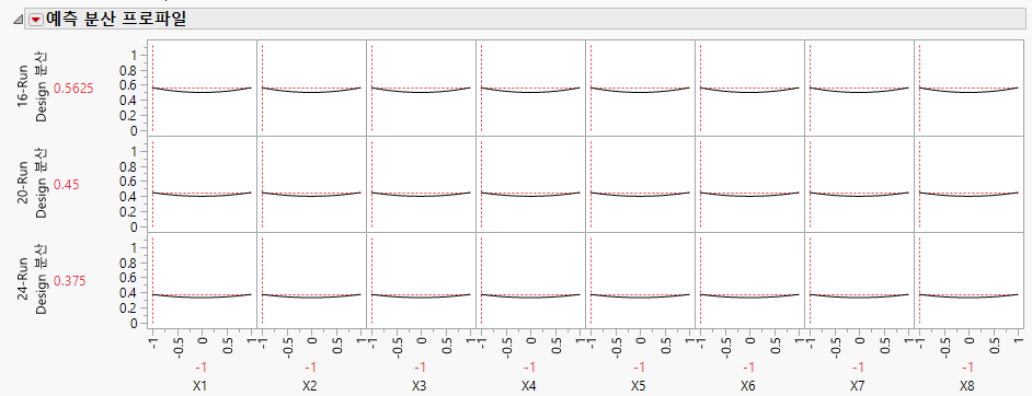 Prediction Variance Profile Showing Maximum Variance for Three Designs