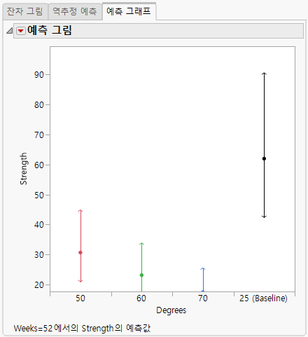 Prediction Plot at Weeks = 52