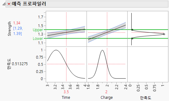 Profiler Showing Desirability Function for Strength