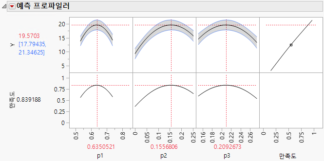 Maximum Desirability in Profiler for Mixture Analysis Example