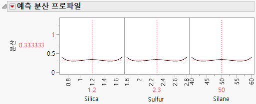 Prediction Variance Profiler