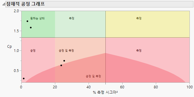 Process Potential Graph