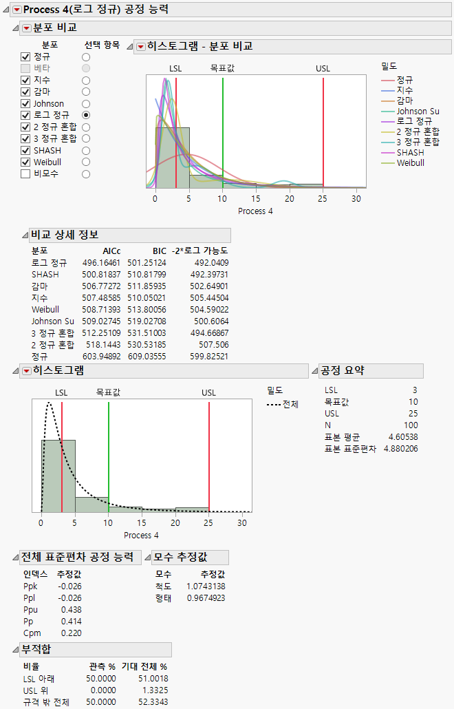 Individual Detail Report for Process 4
