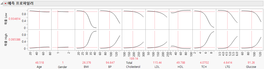 Prediction Profiler for Disease Progression