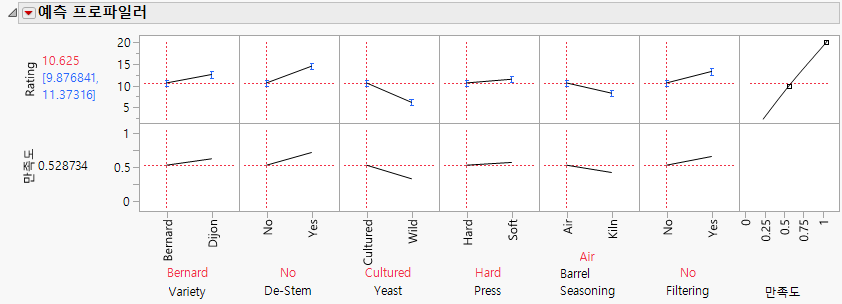 Profiler with Original Value Order