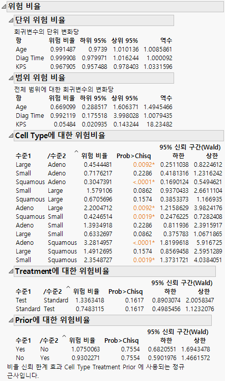 Hazard Ratios Report