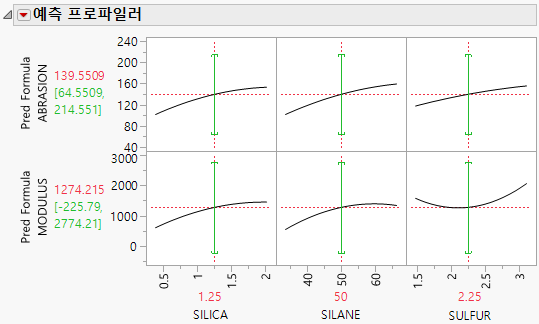 Green Propagation of Errors Bars in the Prediction Profiler
