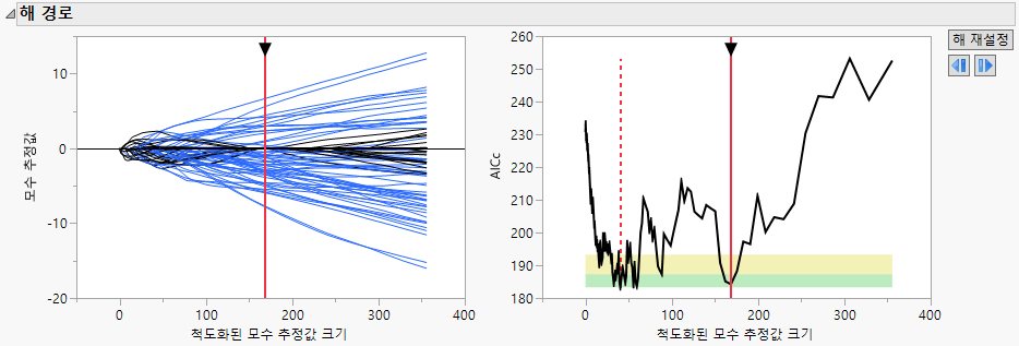 Biggest in Green Zone Model