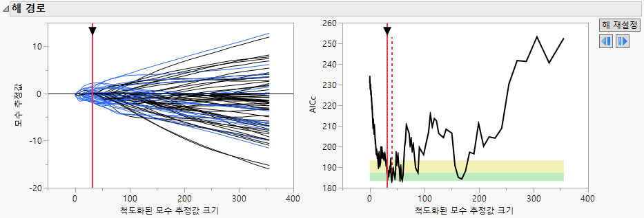 Smallest in Green Zone Model