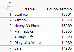 Partial View of the Sorted Count-ItemNo Column